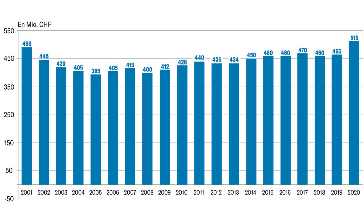 Evolution du marché du jouet en Suisse