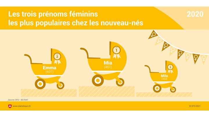 prénoms filles 2020