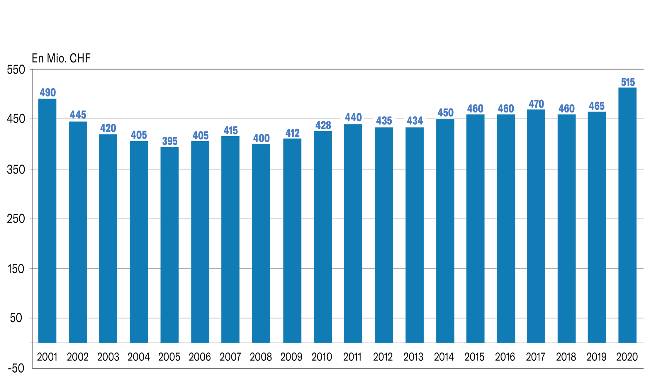 Evolution du marché du jouet en Suisse