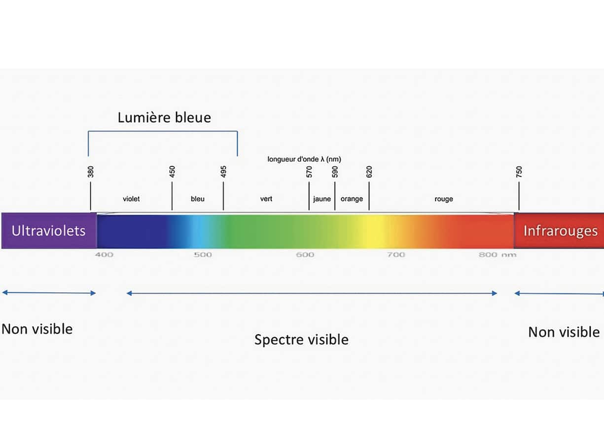 spectre lumineux et lumière bleue