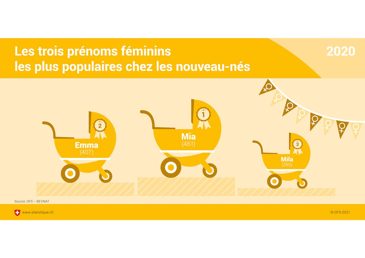 prénoms filles 2020