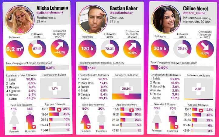 Douze comptes suisses passés dans le détail