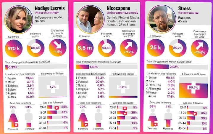 Douze comptes suisses passés dans le détail