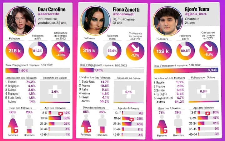 Infographie des statistiques des comptes Instagram de personnalités suissees