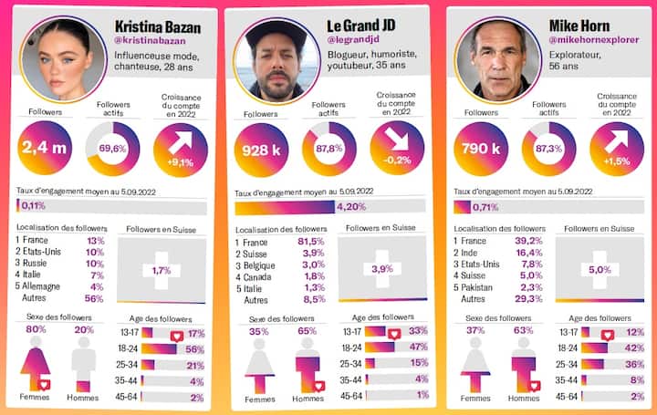 Infographie des statistiques des comptes Instagram de personnalités suissees