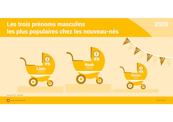 prénoms garçons 2020